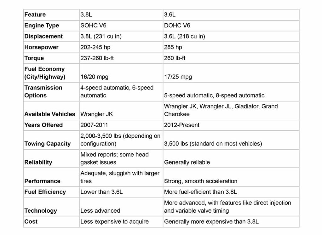 Jeep 3.8L vs. 3.6L: Specifications at a Glance