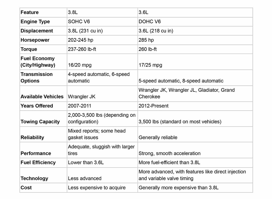 Jeep 3.8L vs. 3.6L Engines [Pros, Cons & Key Differences]