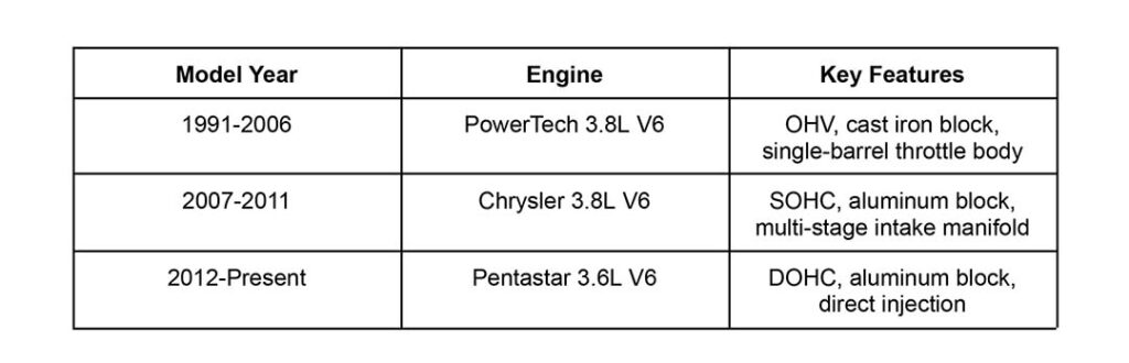 Jeep 3.8 vs. Jeep 3.6 Engine Timeline